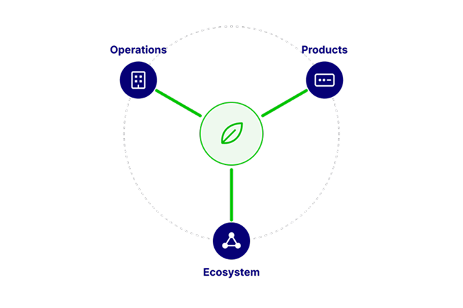 Diagram illustrating Ekinops’ environmental sustainability approach across three key areas: operations, products and ecosystem.