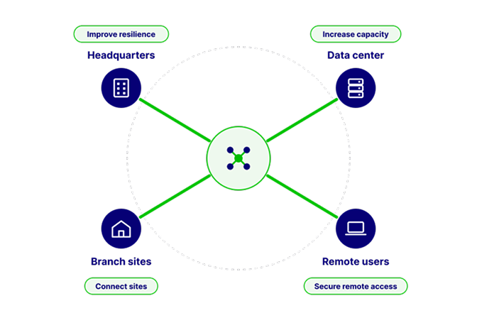 Diagram illustrating Ekinops’ network solutions connecting headquarters, data centers, branch sites and remote users for secure, resilient connectivity.
