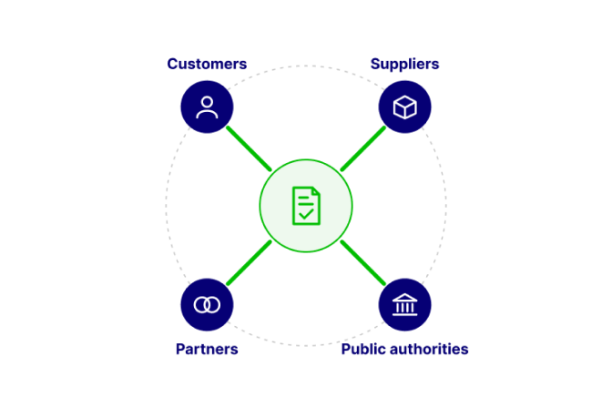 Diagram illustrating Ekinops’ ethical compliance commitments involving customers, suppliers, partners and public authorities.